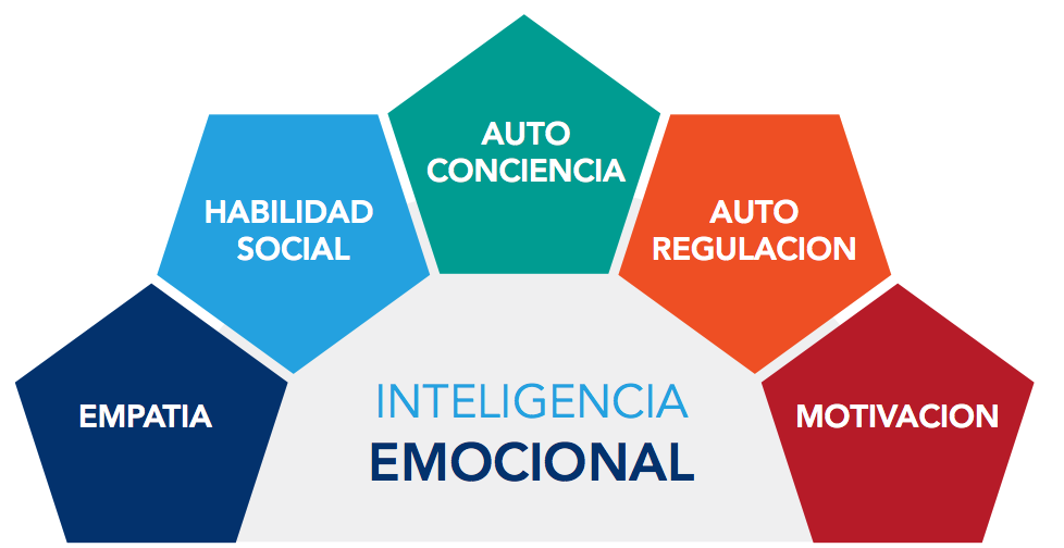 Componentes de la inteligencia emocional según David Goleman
