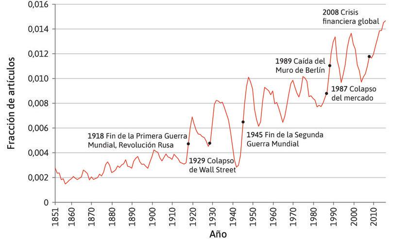 Evolución histórica capitalismo