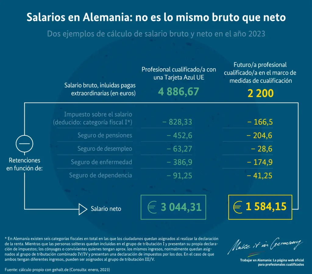 Salarios Alemania profesionales