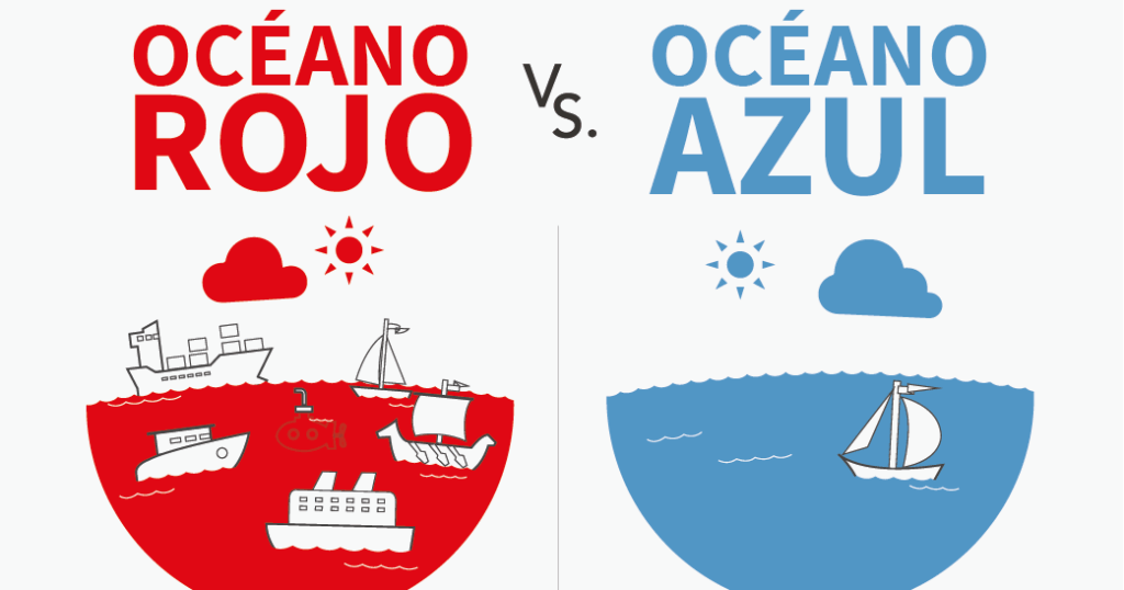 Estrategia del océano azul para generar ideas de negocio