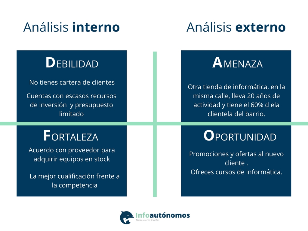Análisis DAFO empresa, es recomendable hacerlo junto con el plan de negocio
