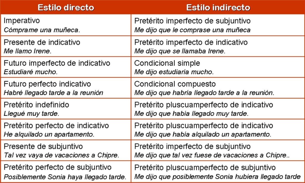 Estilos comunicativos directos vs. indirectos. Comunicación directa vs. indirecta.