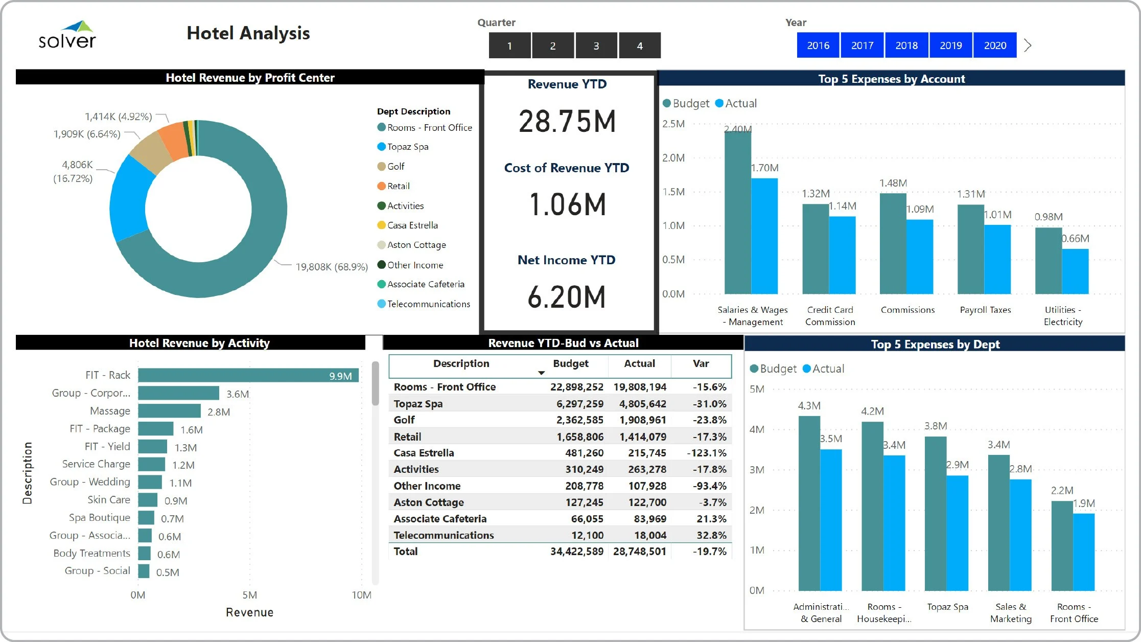 revenue manager hotel dashboard analytics